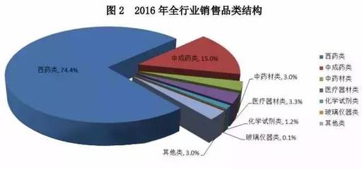 聚焦區域格局與隱形市場 2016年中國醫械產業、藥品流通與玻璃儀器的多維鏡像